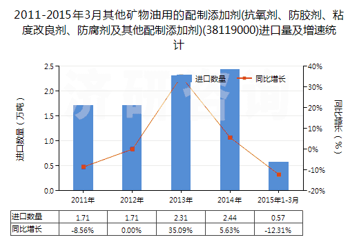 2011-2015年3月其他礦物油用的配制添加劑(抗氧劑、防膠劑、粘度改良劑、防腐劑及其他配制添加劑)(38119000)進(jìn)口量及增速統(tǒng)計